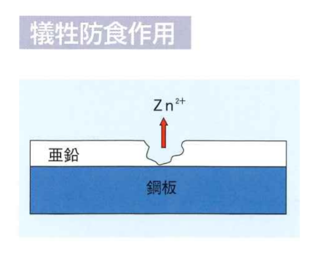 溶融亜鉛めっき鋼板／塗装溶融亜鉛めっき鋼板