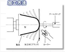 へら絞り加工（スピニング）