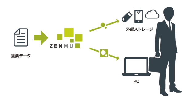 データセキュリティ『ZENMU for PC』