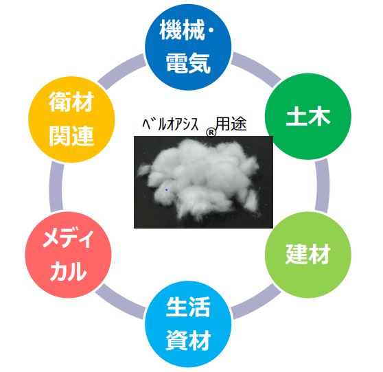 高吸水・高吸湿繊維　ベルオアシスⓇ