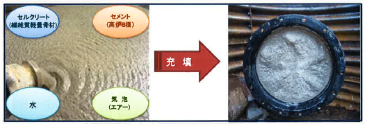 セルクリート工法