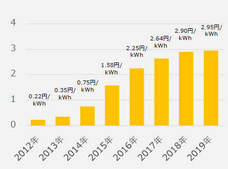 【自家消費型太陽光発電】企業に影響を与える電気代上昇リスク