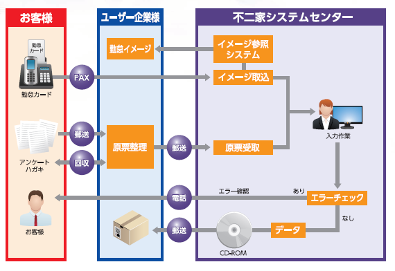 BPOサービス『データ入力改善ソリューション』