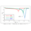 DSC（示差走査熱量分析）の測定事例