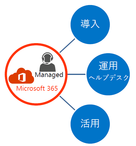 クラウドサービス『マネージド Microsoft 365』