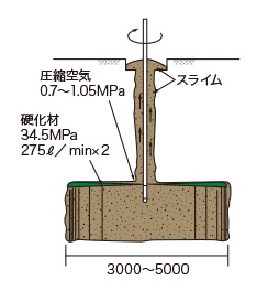 【中古】 ジェットグラウト工法 トレビグループとして土木基礎機械、掘削機械を取り扱っております