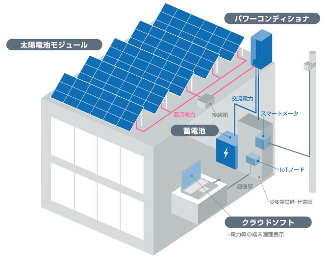 自家消費型 創蓄電ソリューション『EcoloSave』