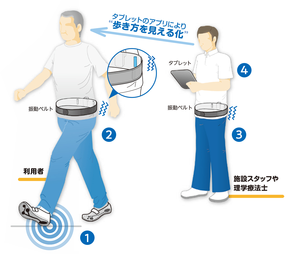 体感型歩行自立支援システム『Arbre（アルブル）』