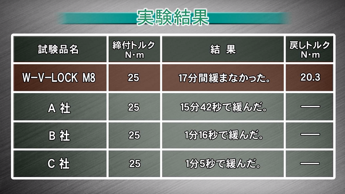 緩み防止ボルト・ナット『W-V-LOCK』試験動画公開中