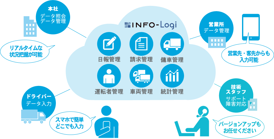 クラウド型運送管理システム『INFO-Logi』