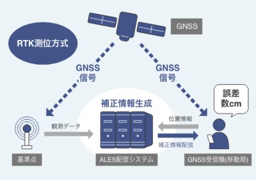 センチメートル級測位サービス