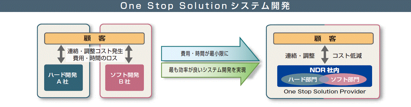 システム開発サービス