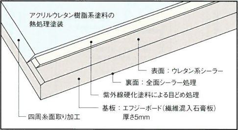 化粧繊維混入石膏板『ステンド♯800ドライ』
