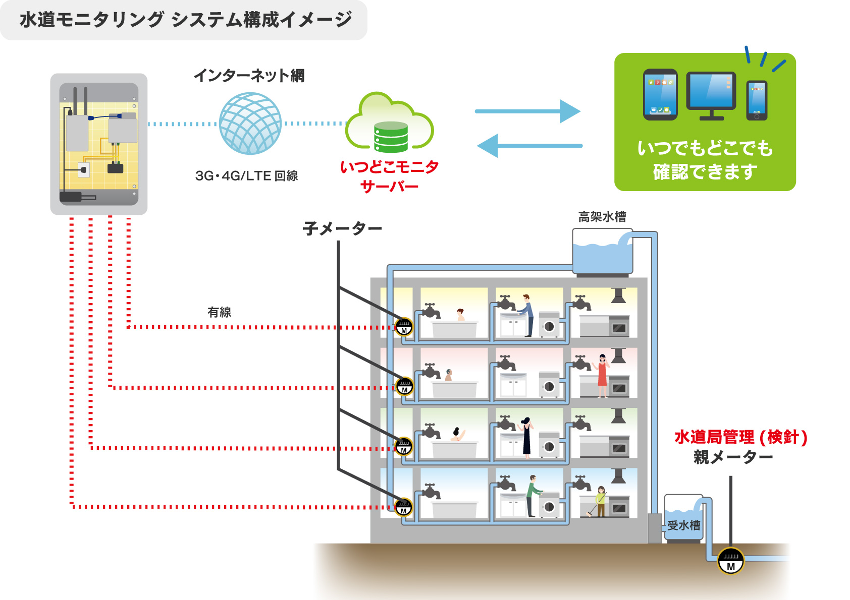 いつどこモニタシリーズ「水道モニタリングシステム」