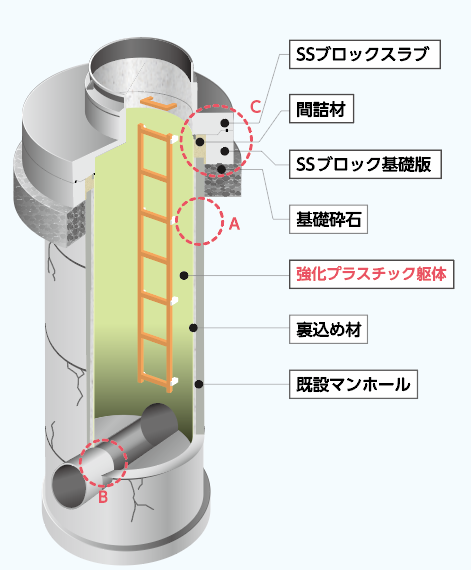 工法『SS ホールシステム』