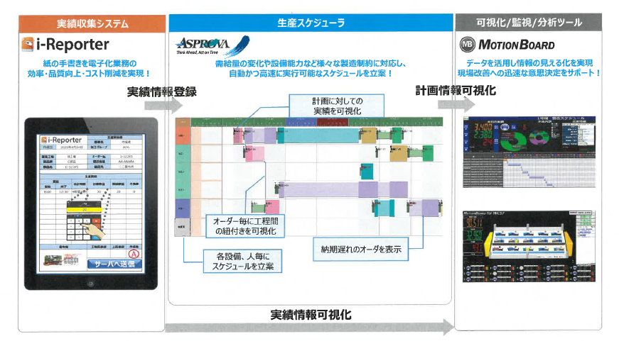 製造ソリューション連携によるスマート工場化への促進