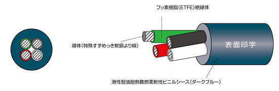 ケーブル『EXT-PREM/CMX/2517 LF』