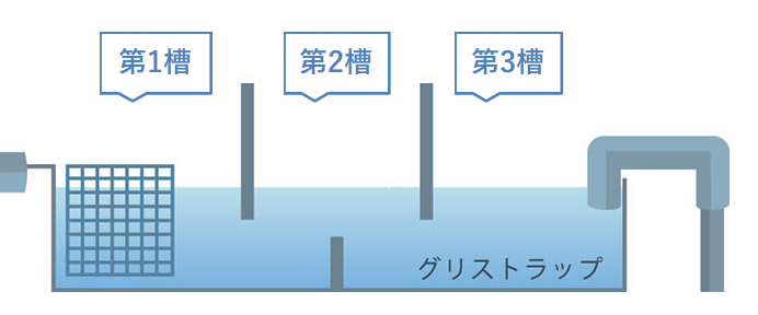 グリストラップとは