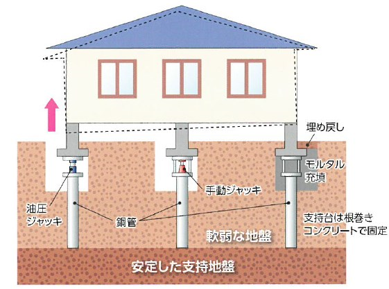 地盤沈下修正工事『アンダーピニング工法』