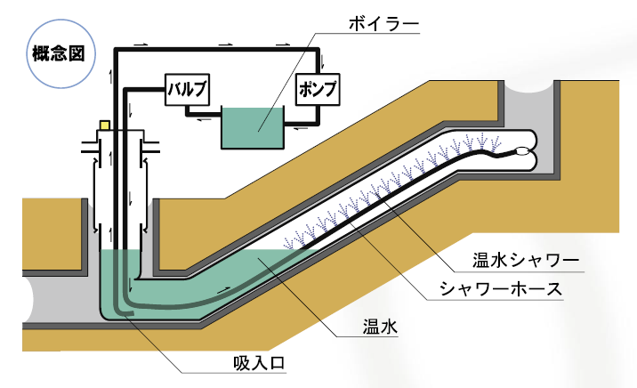 CIPP管更生システム『ARISライナー工法』