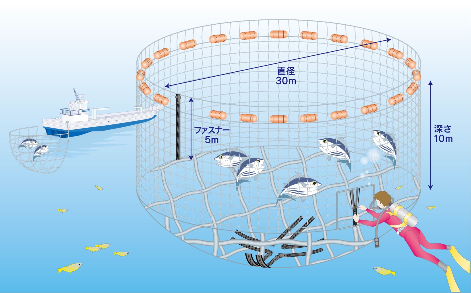 【事例】ＹＫＫ漁網用ファスナー：漁業用養殖ネットの採用例