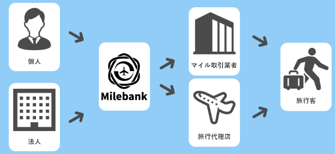 マイルシェアリングサービス