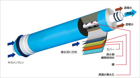 RO逆浸透膜(RO膜)