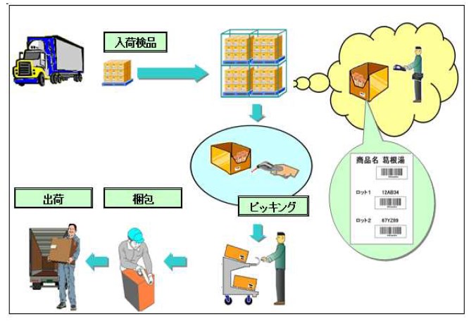 HT用入出荷/在庫管理システム『摘上手/HT』