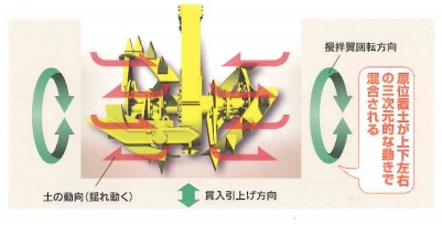 中層混合処理工法『WILL工法(スラリー揺動攪拌工法)』