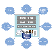 PIM（製品情報データベースシステム）