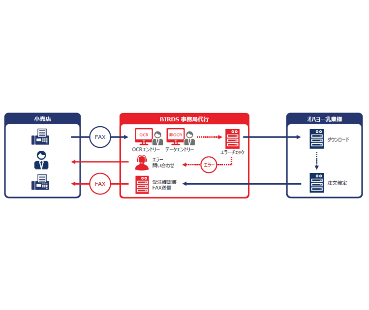 【ソリューション導入事例】受発注業務改善(製造業)
