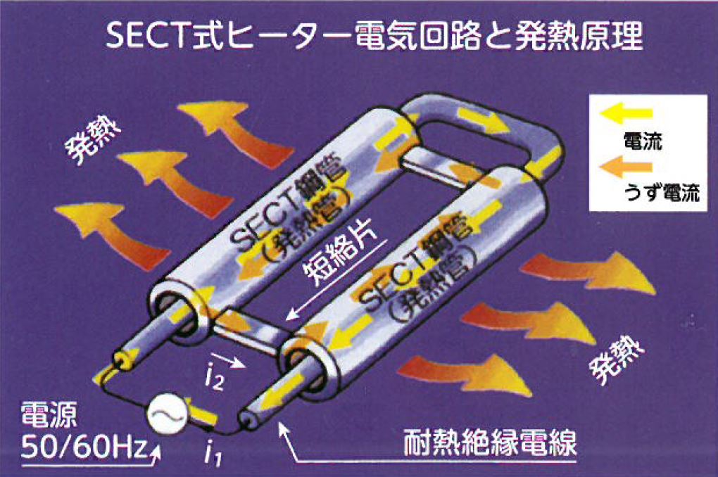 鋼管発熱式融雪・凍結防止『SECTヒーター』