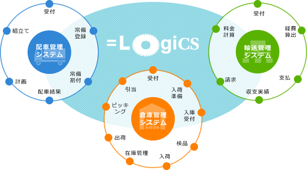 総合物流管理システム『=LogiCS』