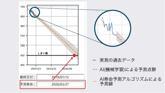 故障予兆検知アプリケーション