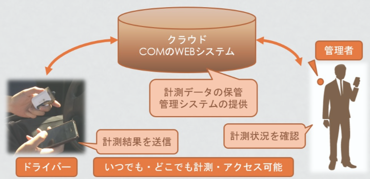 【システム開発事例】アルコールマネージャーによる点呼補助システム