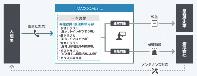 【モデルケース】CRM導入～不動産管理会社　各種故障・修理受付～