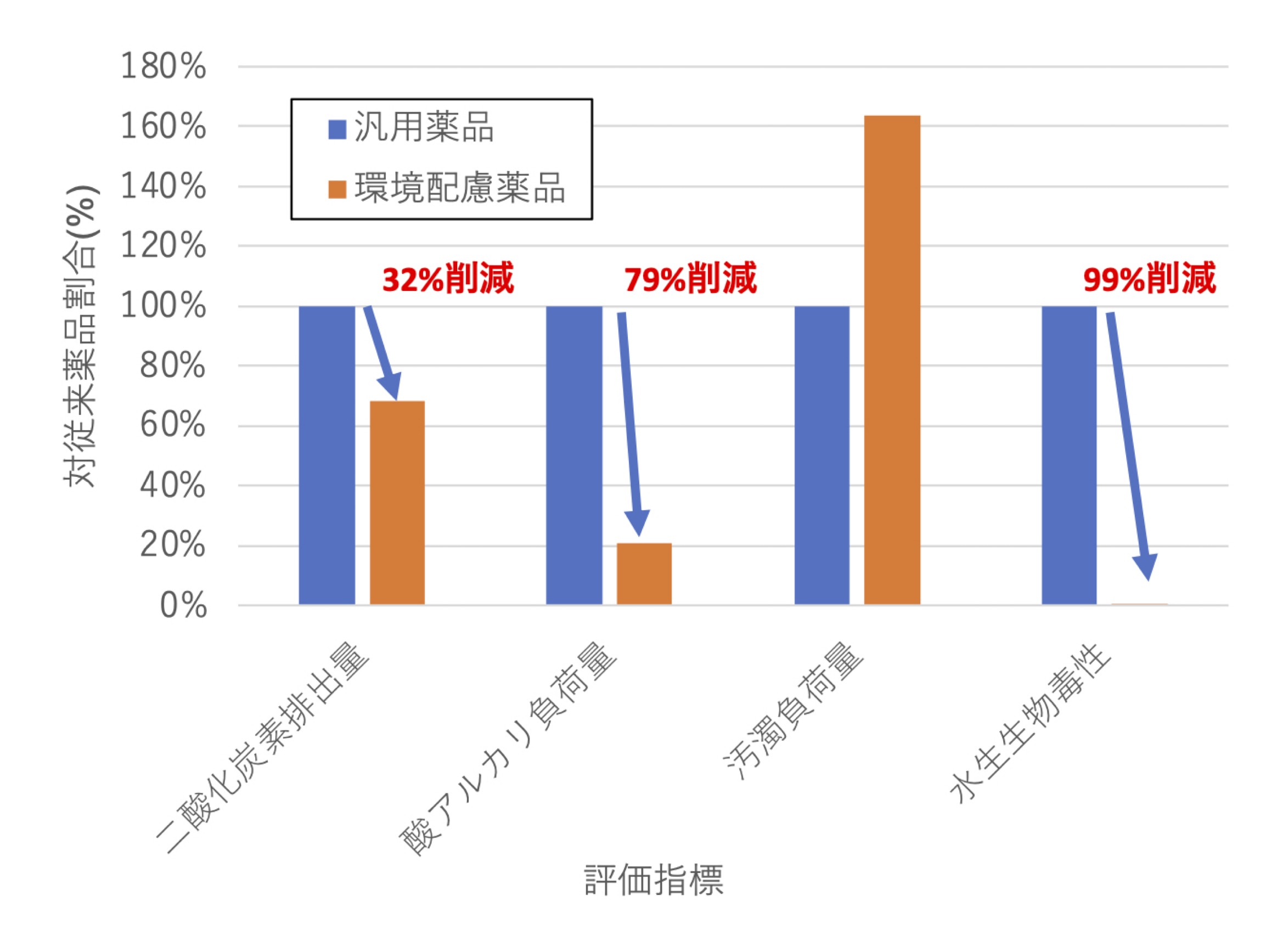 薬品や製品の環境影響評価