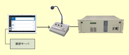 4か国語でその場の状況を即時に翻訳！多言語翻訳放送装置のご紹介。