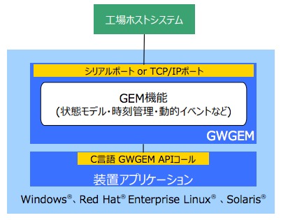 装置組み込み型GEM規格対応パッケージソフトウェア『GWGEM』
