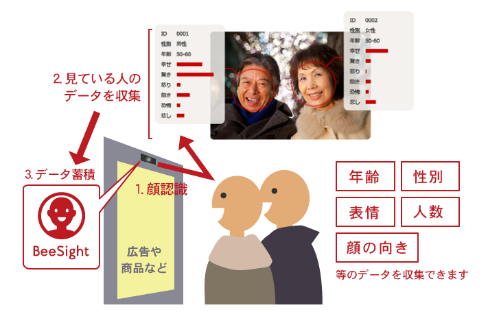 顔認識マーケティングツール『BeeSight(R)』