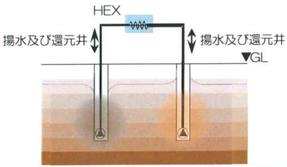 帯水層蓄熱（高性能熱源井）