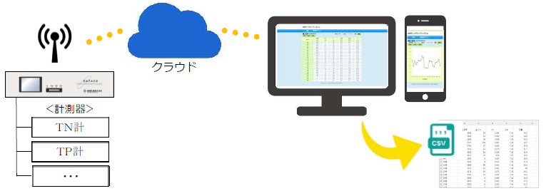 水質モニタリングサービス