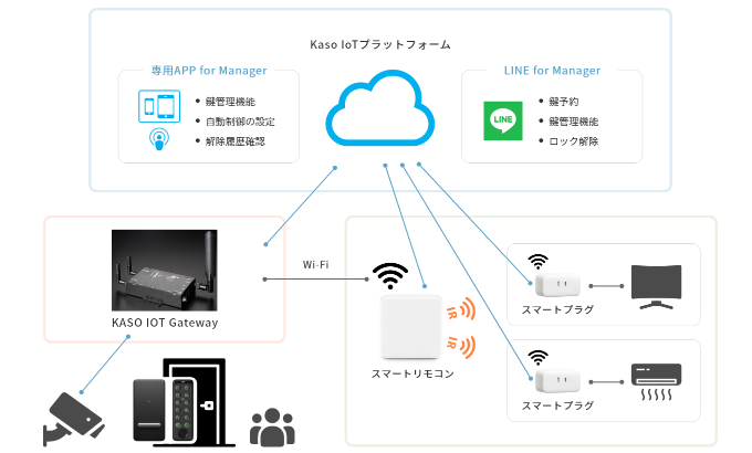 スマート空間管理システム