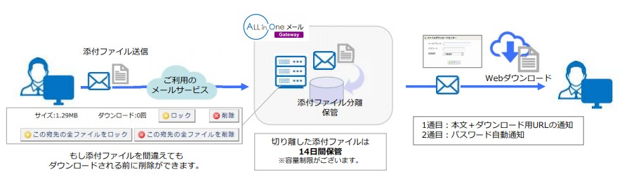 誤送信防止サービス『ALL in Oneメール Gateway』