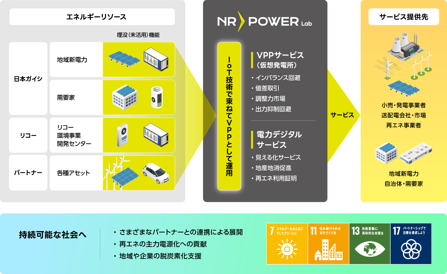 災害対策用蓄電池を有効活用!VPPサービス”普段使い”投資回収