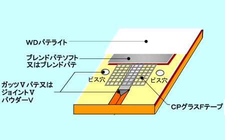 合成樹脂エマルジョンパテ『WDパテライト』