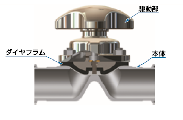 NDV  バイオクリーンダイヤフラムバルブ