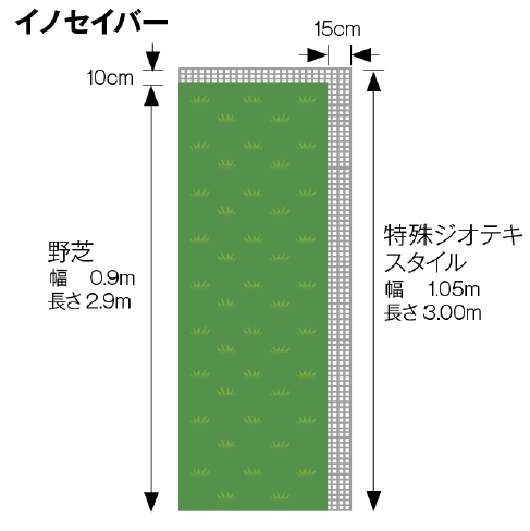 イノシシ（猪・いのしし）掘り起こし対策『イノセイバー工法』 | 日本