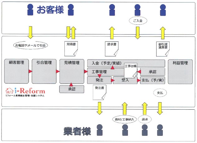 リフォーム業務統合管理・支援システム『i-Reform』