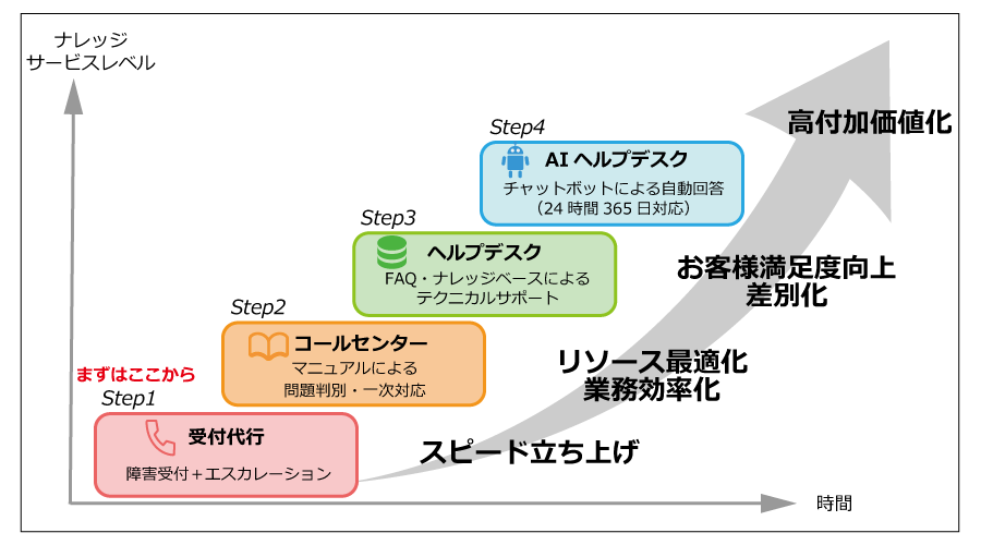 新規事業立ち上げを もっとスピーディに